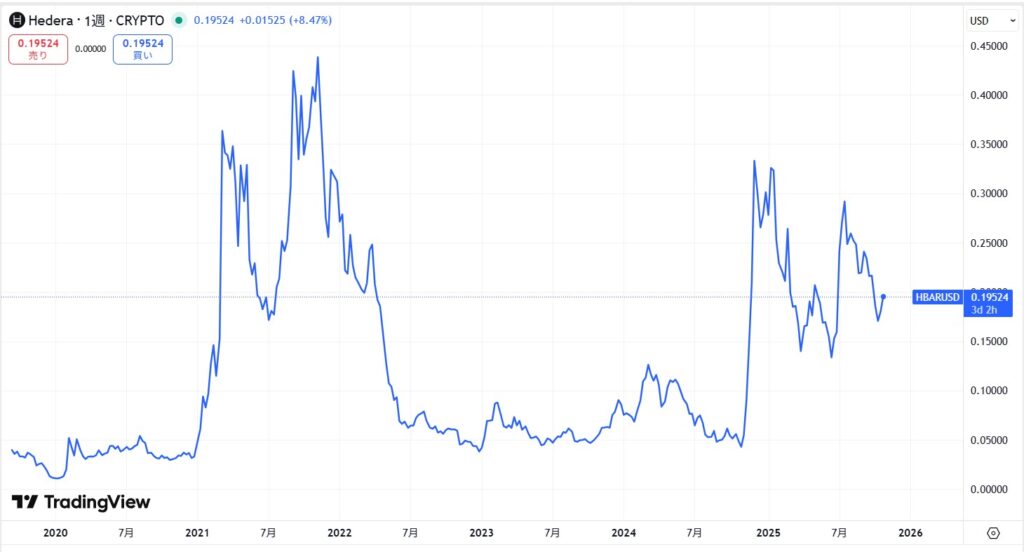 仮想通貨ヘデラ(HBAR)の価格動向