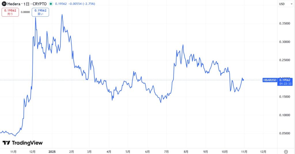 仮想通貨ヘデラ(HBAR)の価格動向