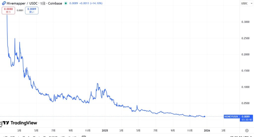 Hivemapper(ハイブマッパー)の通貨$HONEYの価格動向