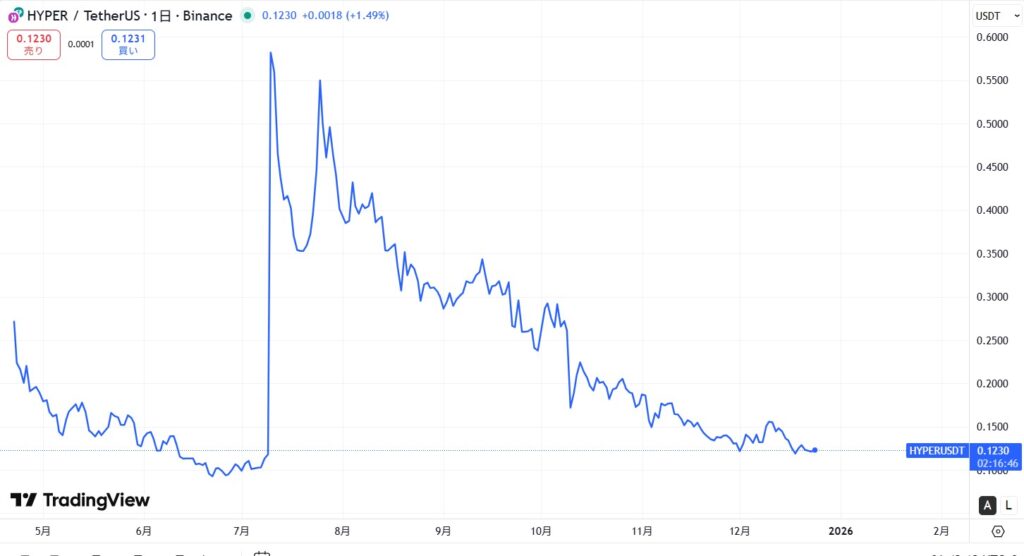 仮想通貨HYPERの価格動向