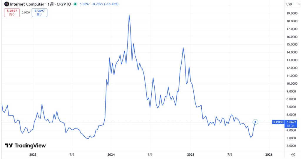 仮想通貨ICPの価格動向