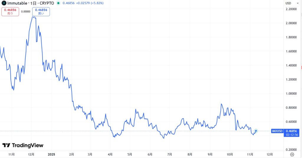IMX価格動向