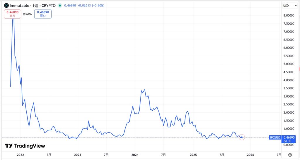 IMX(Immutable X)の価格動向