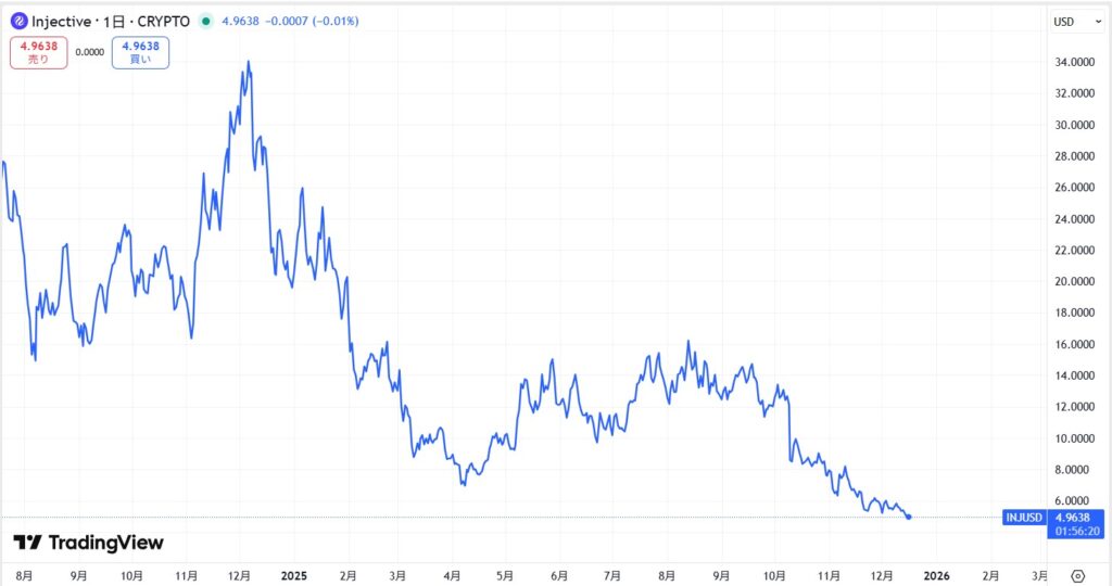 仮想通貨INJ(Injective)の価格動向