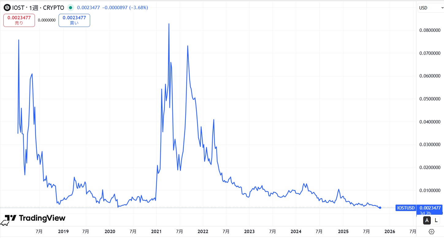 ローンチからの価格動向