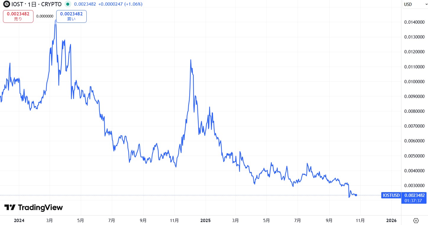 直近の価格動向