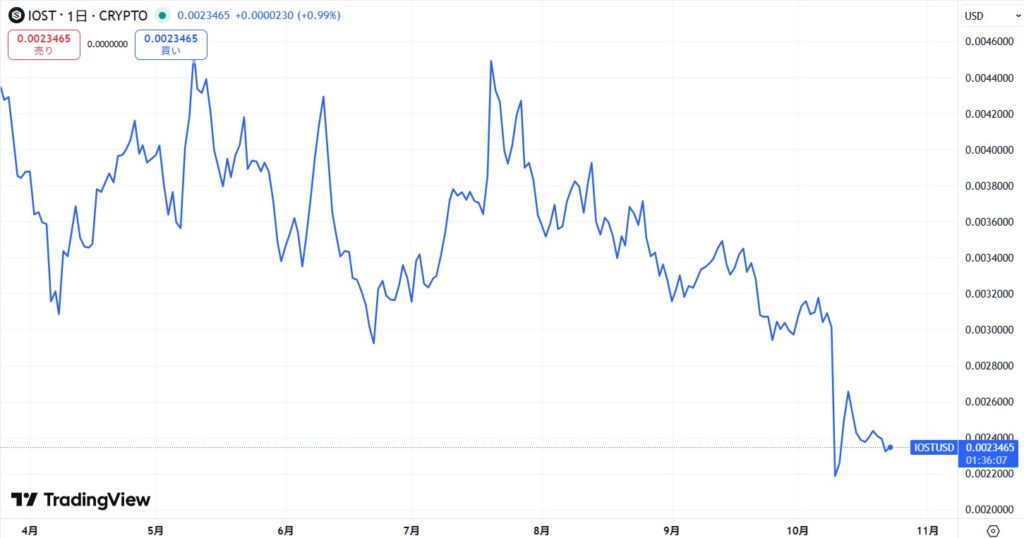 IOST直近価格動向