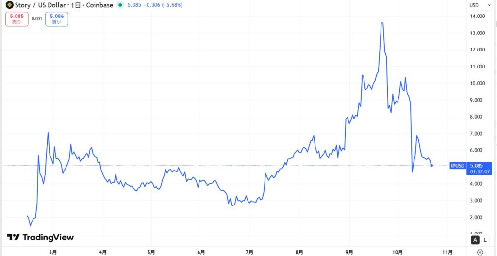 仮想通貨IPの価格動向