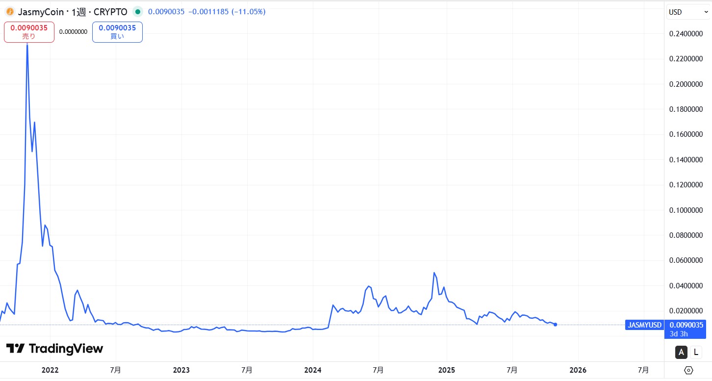 初上場から現在までの価格の動向