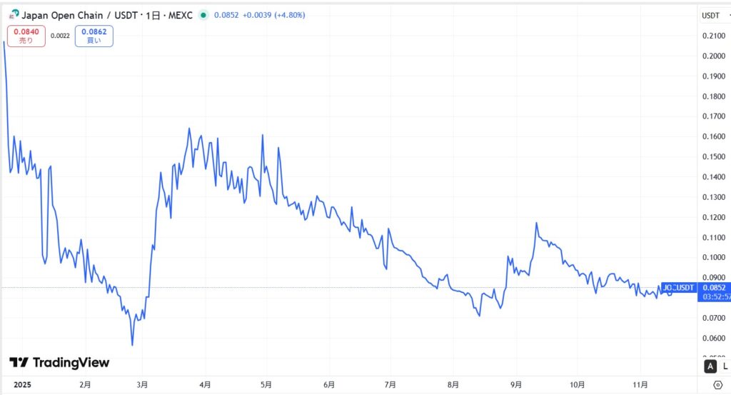 JOCトークンの価格動向