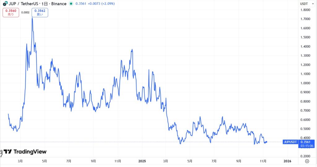 仮想通貨JUP(ジュピター/Jupiter)の価格動向