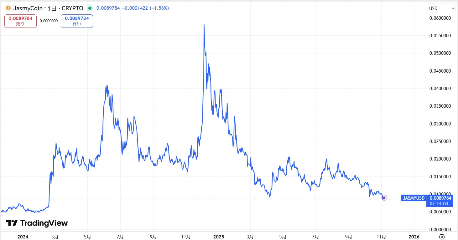 直近の価格動向