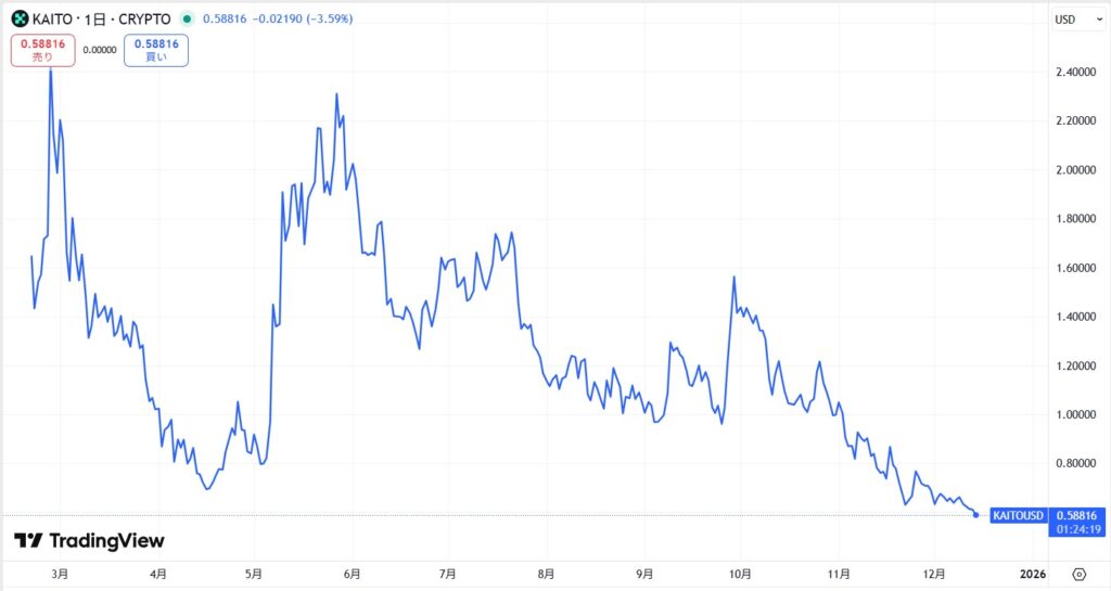 仮想通貨KAITO(Kaito)の価格動向