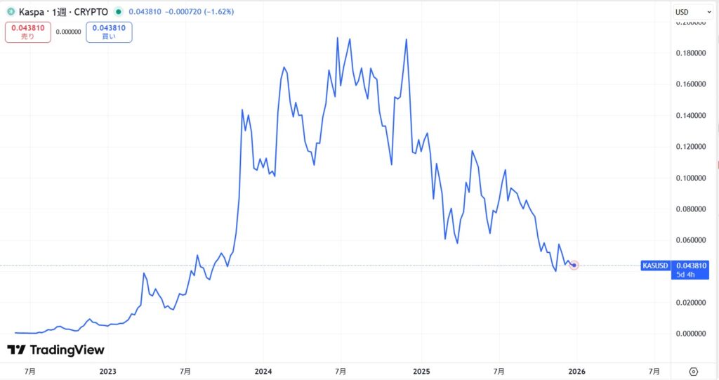 仮想通貨KAS(Kaspa/カスパ)の価格動向