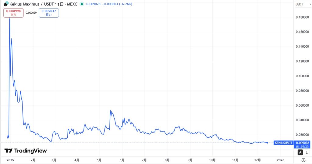Kekius Maximus(KEKIUS)の価格動向