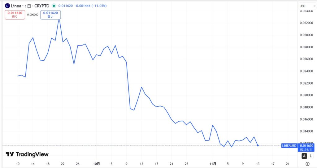 仮想通貨LINEAの価格動向