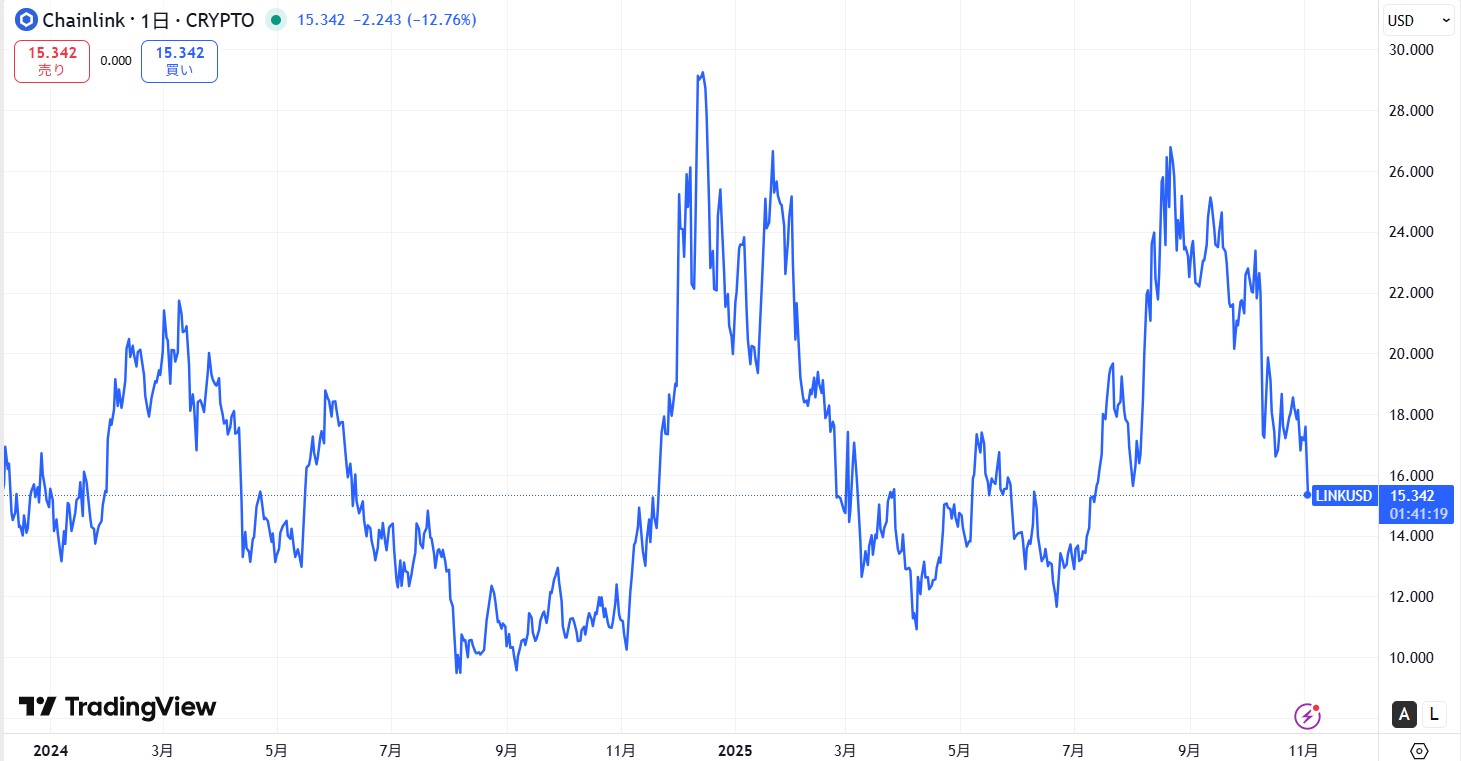 直近の価格動向