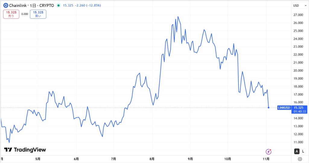 LINK価格動向