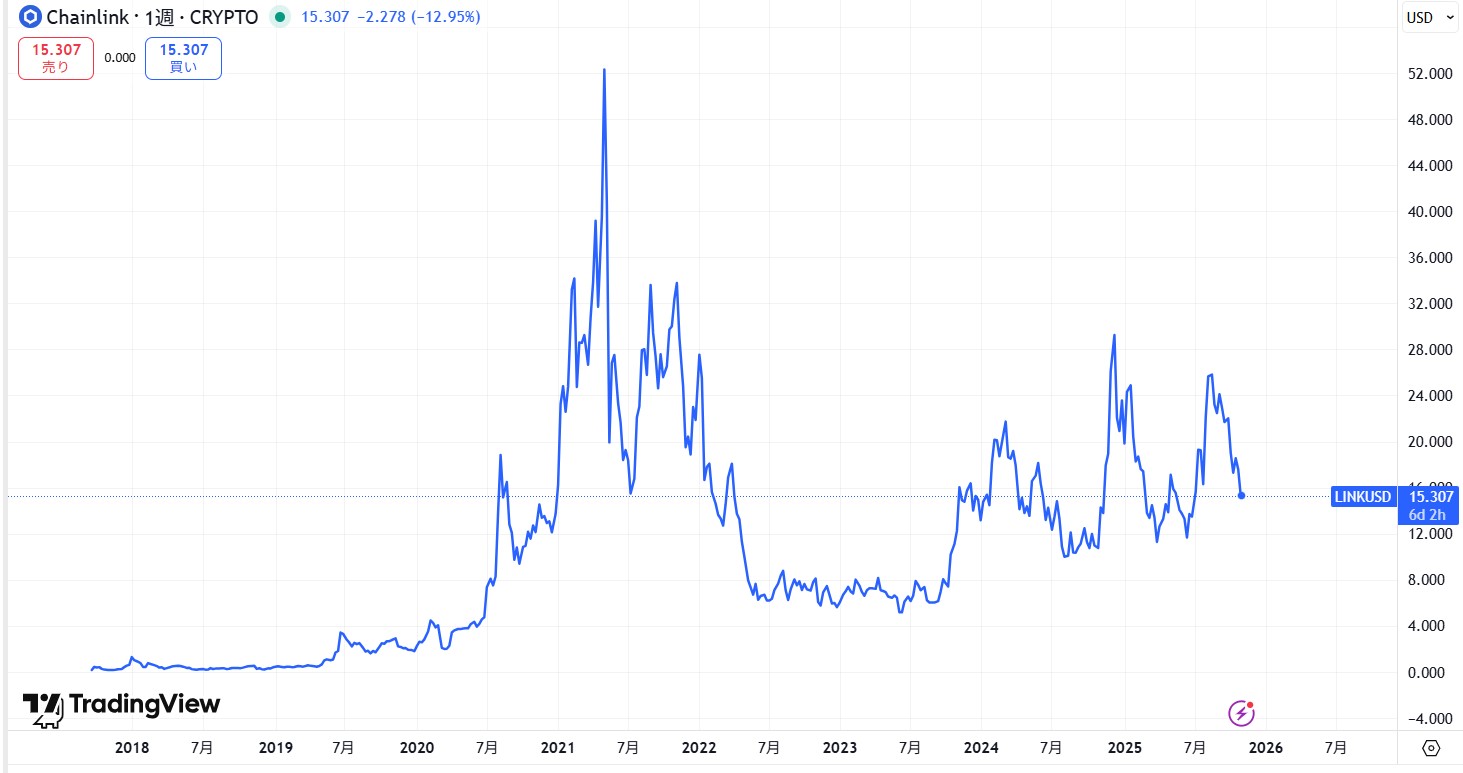過去6年間の価格動向