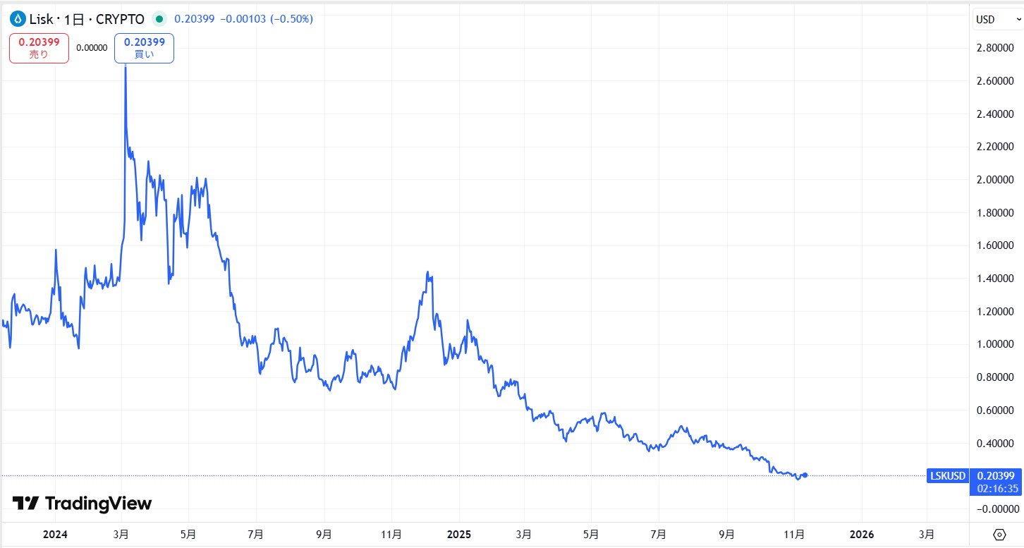 直近の価格動向