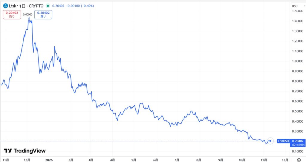 直近の価格動向