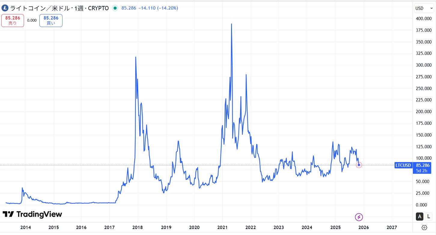 LTC価格動向