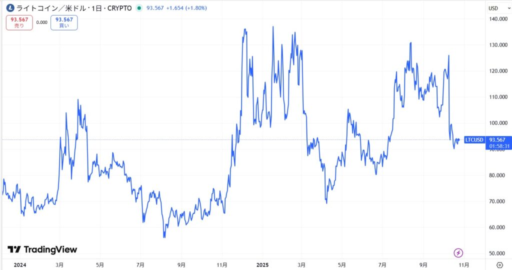 LTC価格動向
