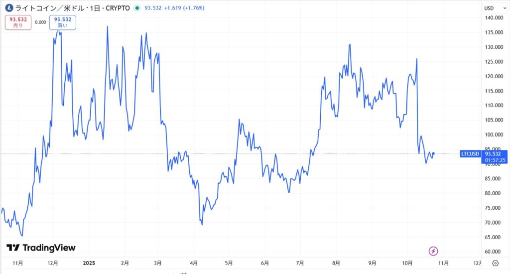 LTC価格動向