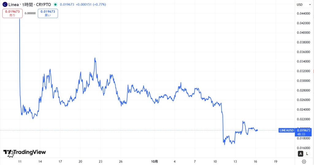 仮想通貨LINEAの価格動向