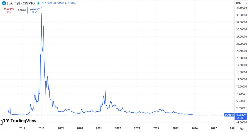 2017年からの価格動向