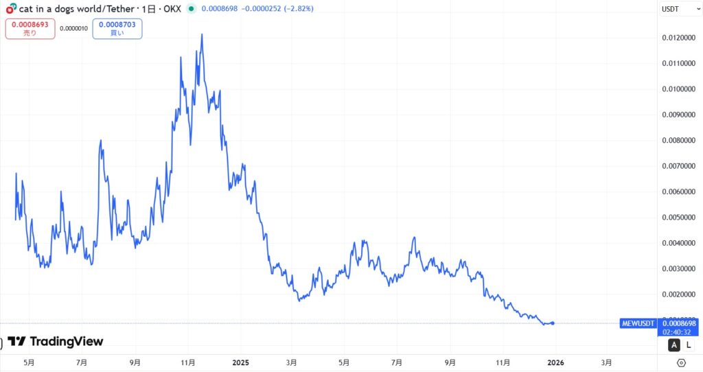 仮想通貨MEW(Cat in a Dogs World)の価格動向