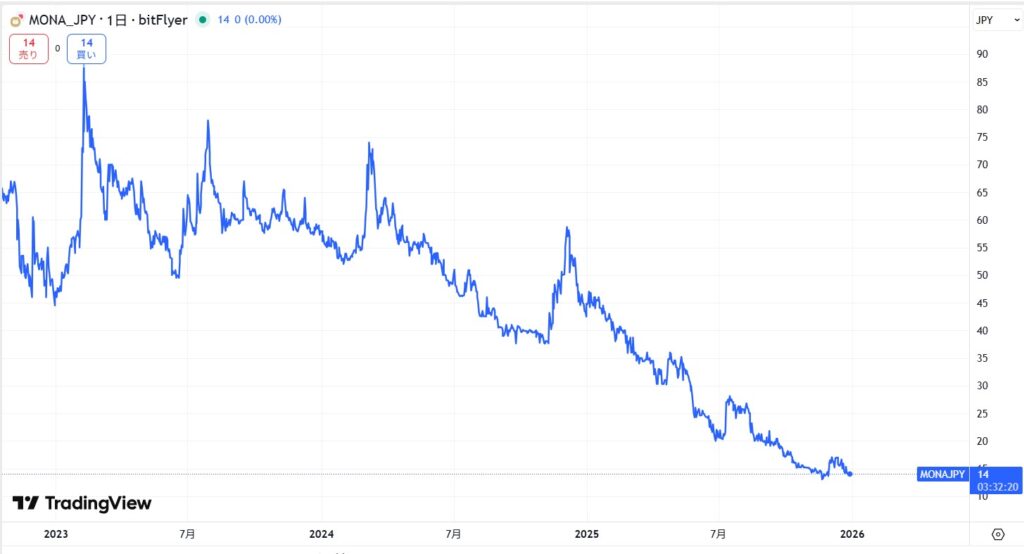 2023年からの直近の価格動向