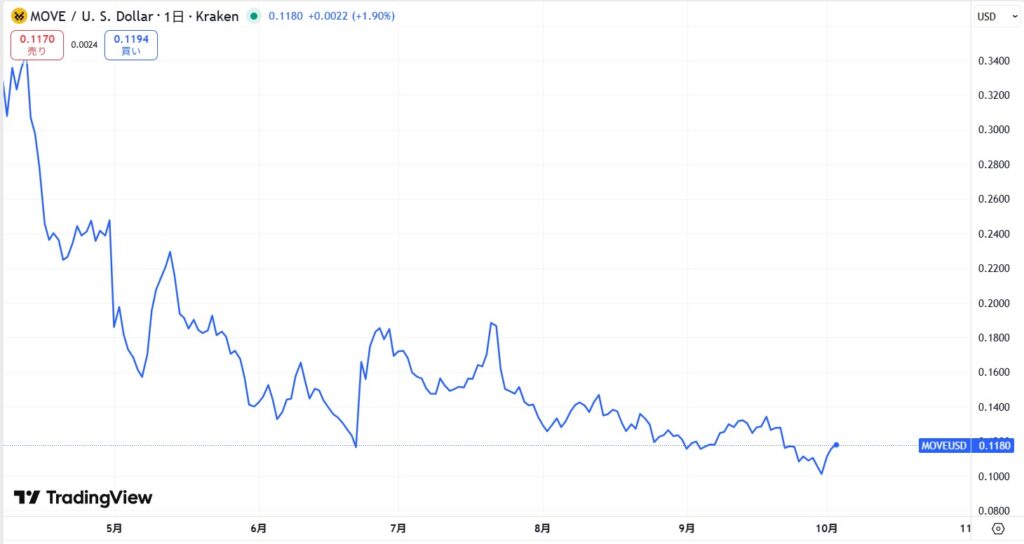 MOVE価格動向