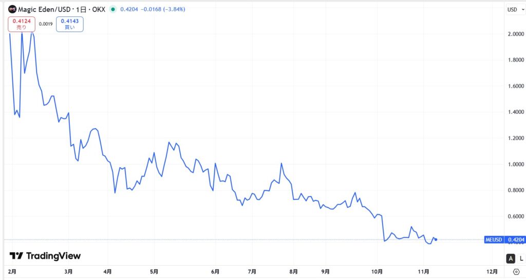 仮想通貨MEの価格動向
