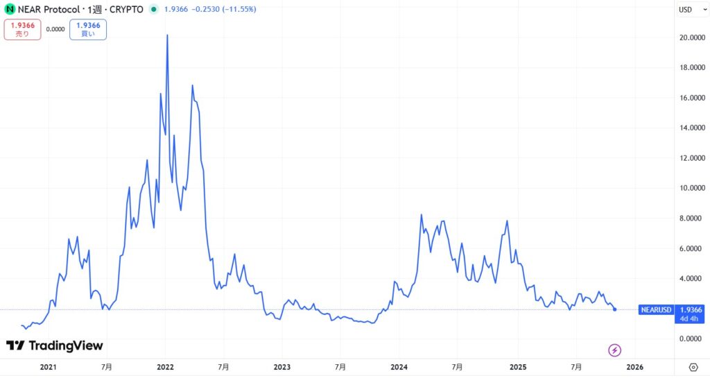 仮想通貨NEAR(Near Protocol)の価格動向