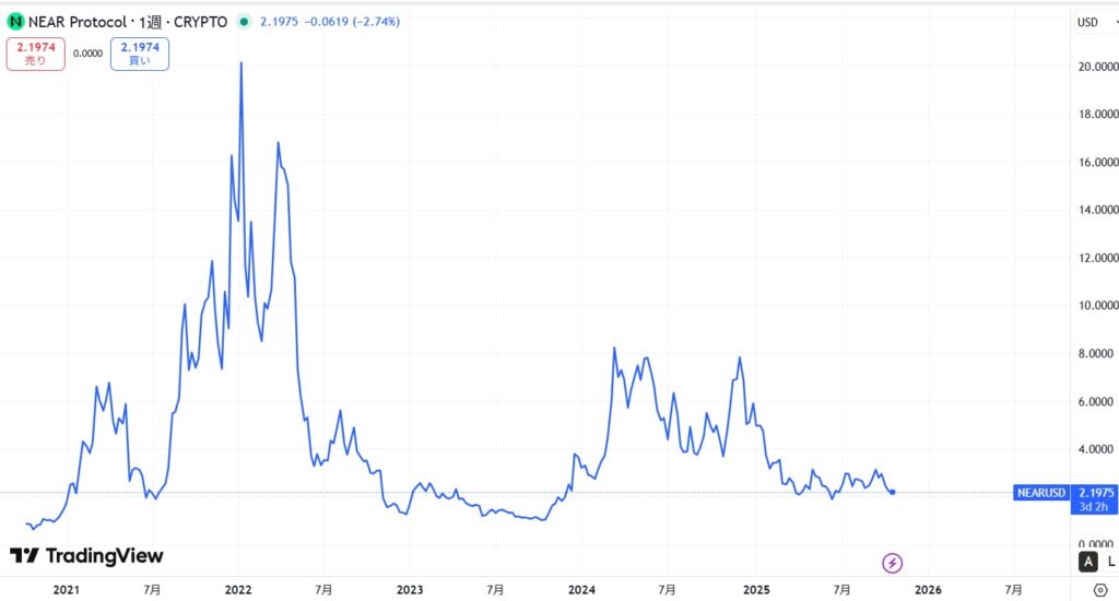 仮想通貨NEAR(Near Protocol)の価格動向
