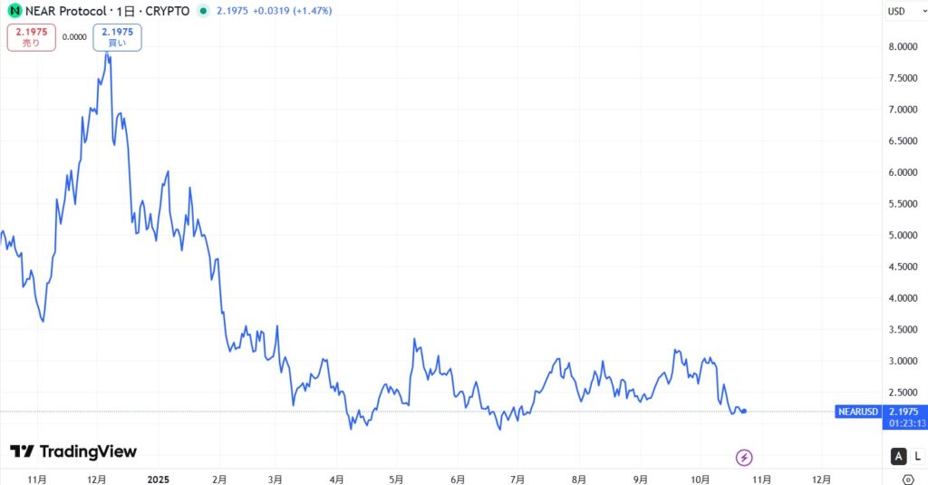 NEAR価格動向