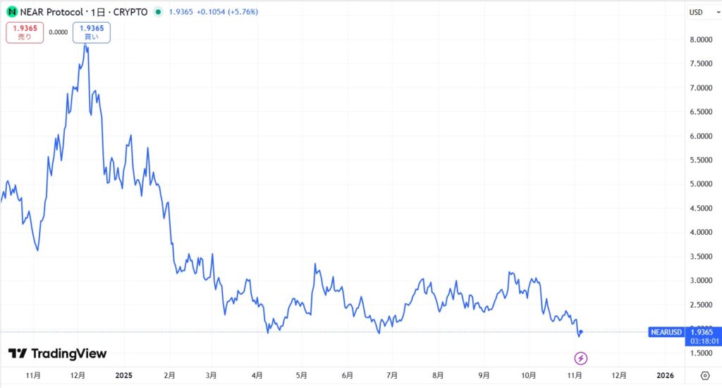 仮想通貨NEAR(Near Protocol)の価格動向