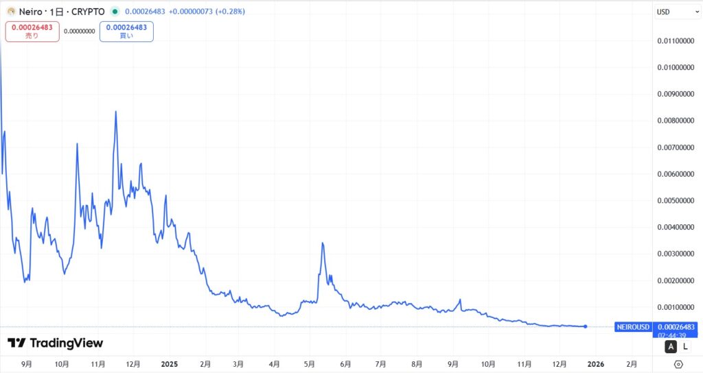 仮想通貨NEIRO(ネイロ)の価格動向