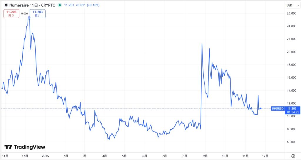 仮想通貨NMRの価格動向