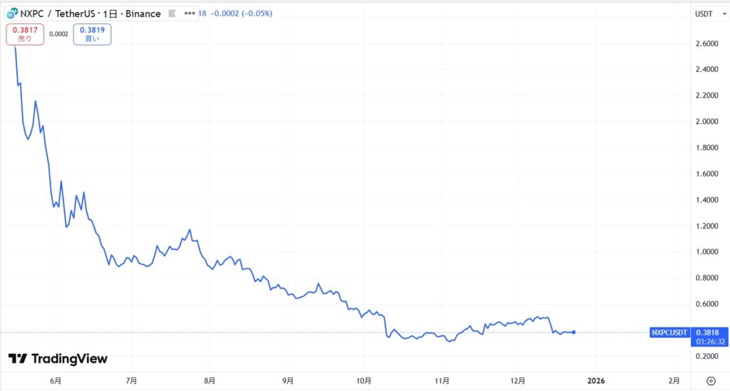 MapleStory N/仮想通貨NXPCの価格動向