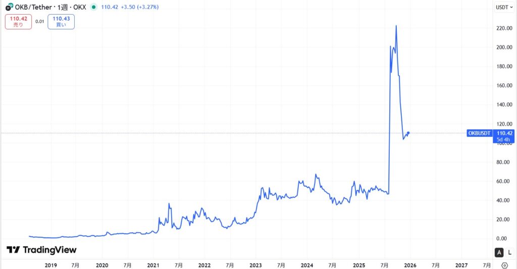仮想通貨OKBの価格動向