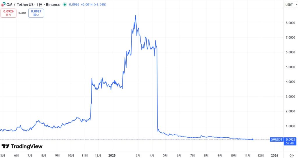 仮想通貨OM・マントラ/MANTRAの価格動向