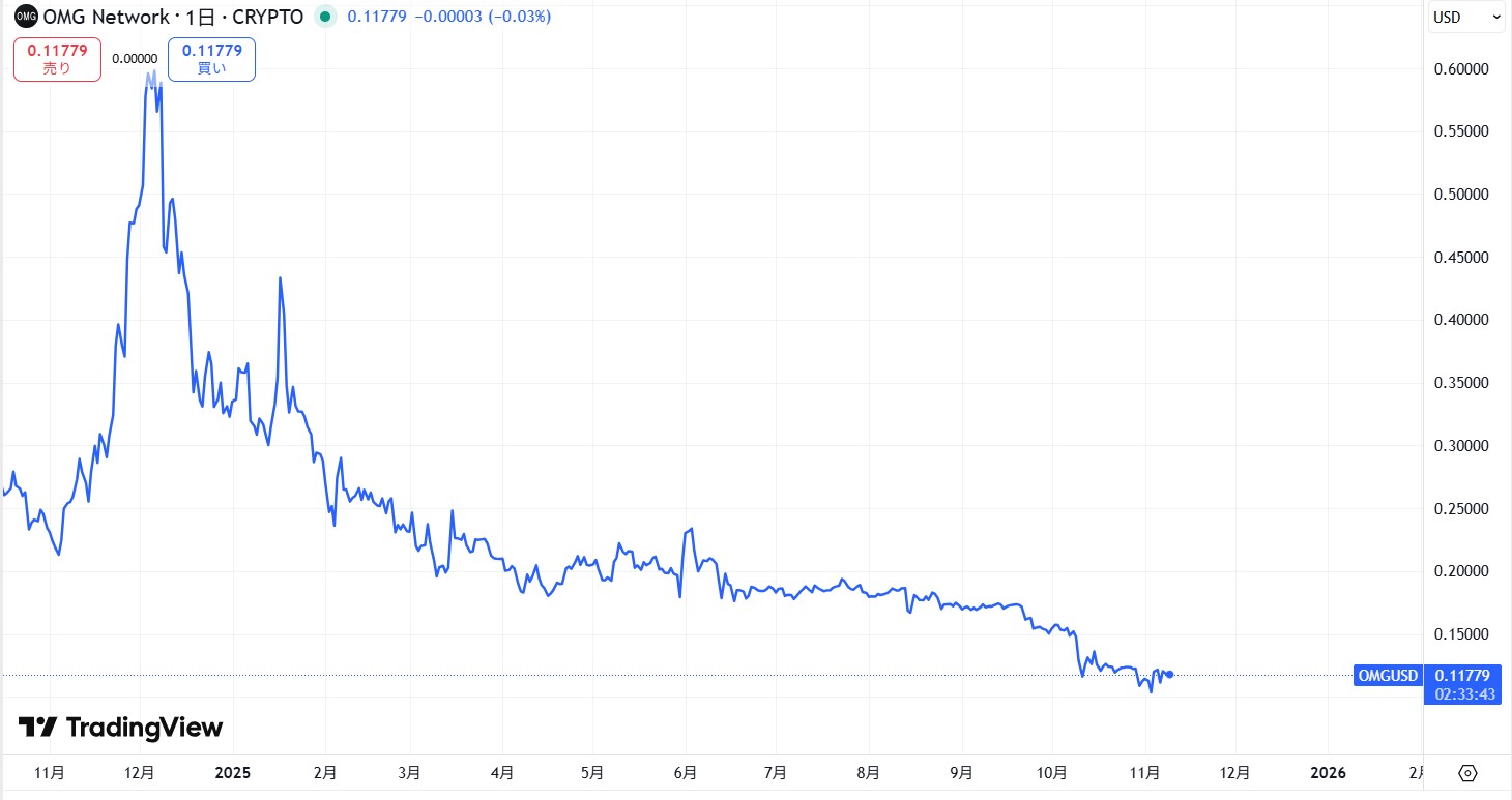 直近の価格動向