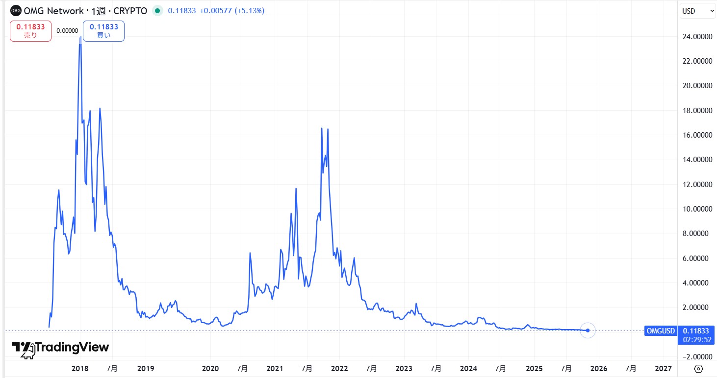 過去7年間の価格動向