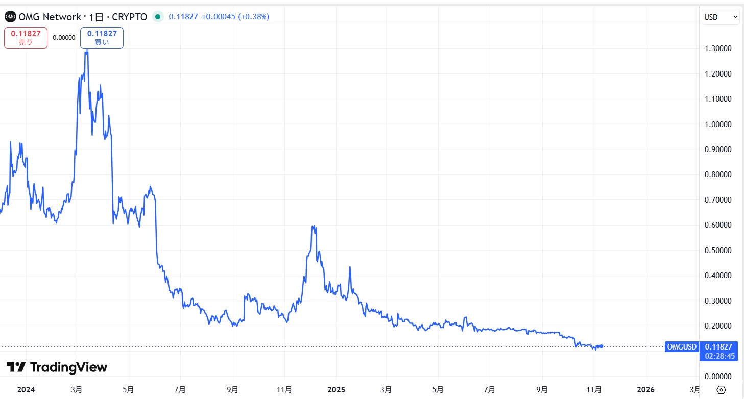 直近の価格動向