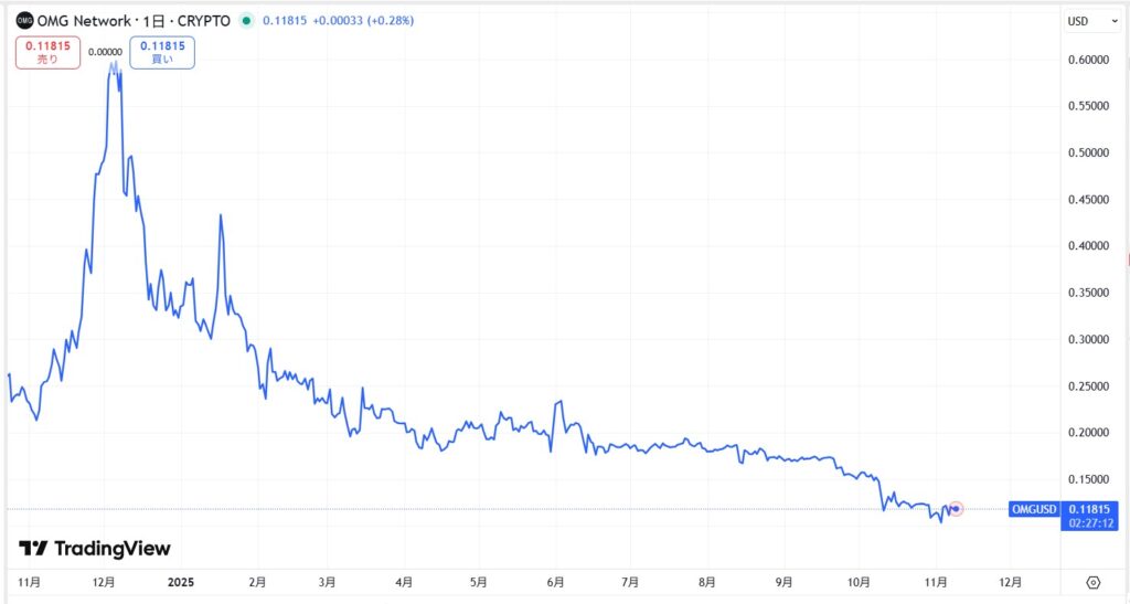 直近の価格動向