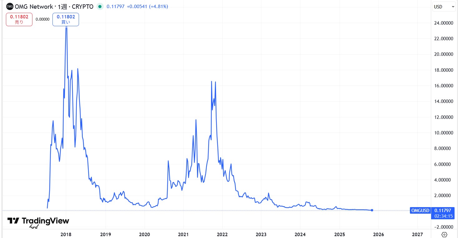 過去6年間の価格動向