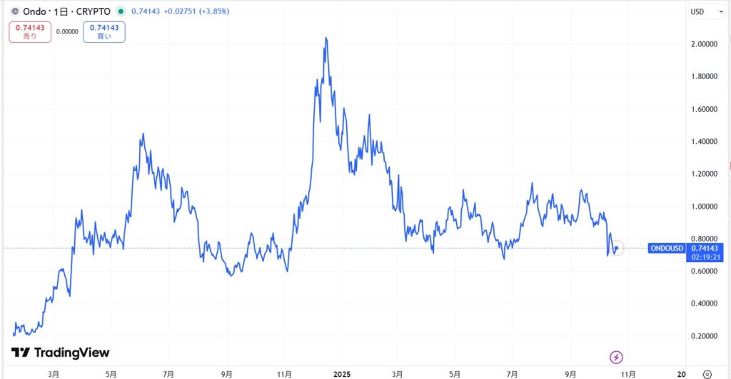 仮想通貨ONDOの価格動向