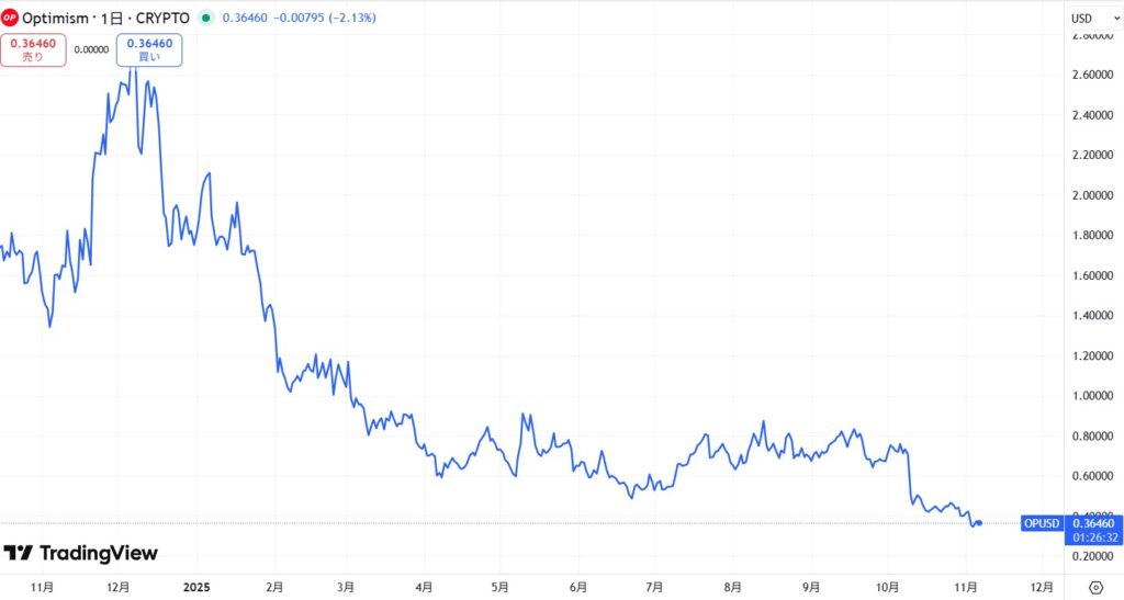 直近の価格動向
